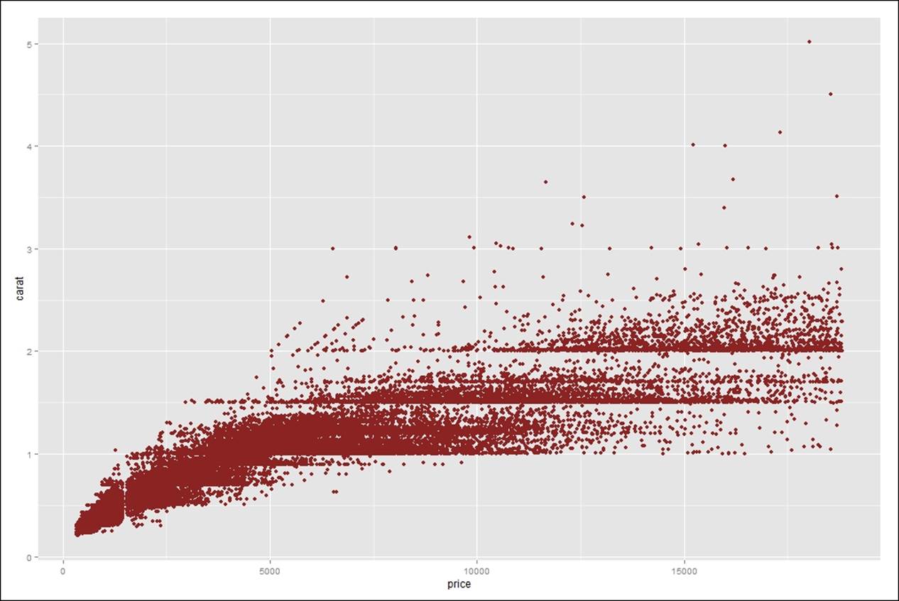 Data visualization using ggplot2