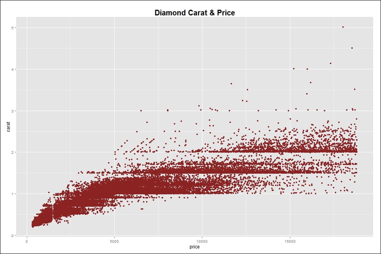 Data visualization using ggplot2