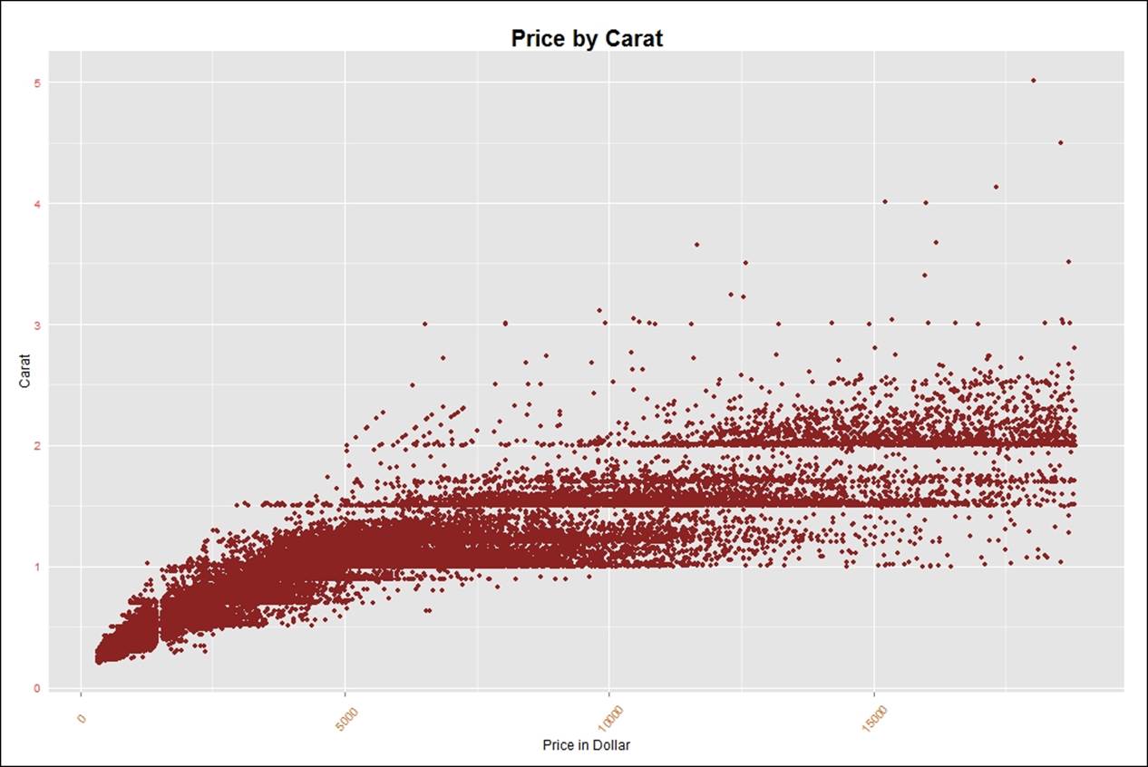 Data visualization using ggplot2