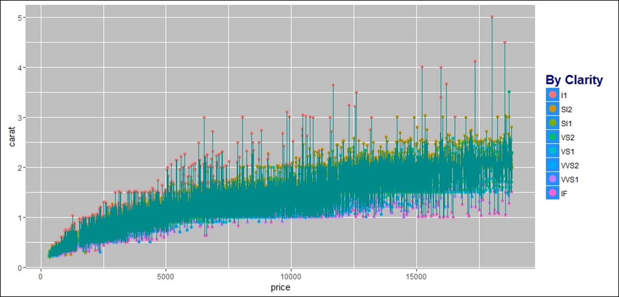 Data visualization using ggplot2