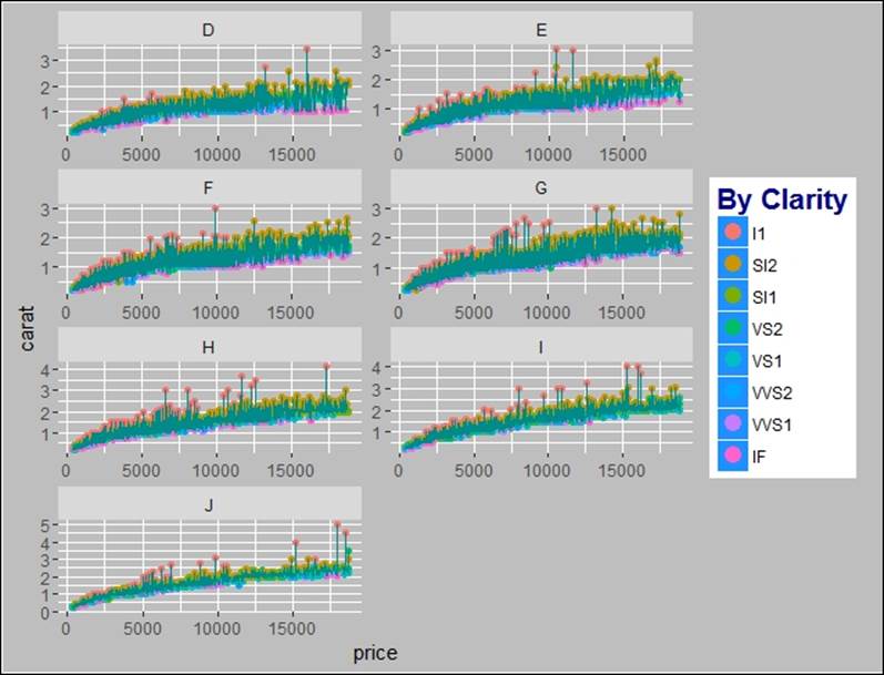 Data visualization using ggplot2