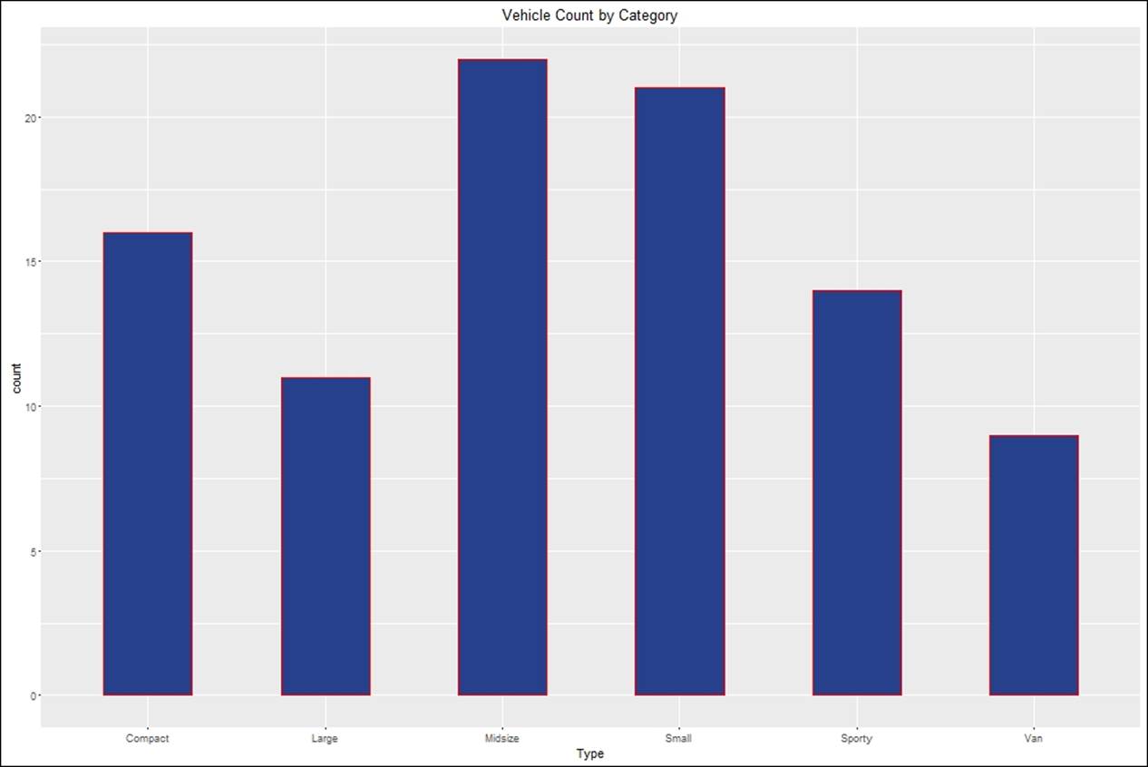 Bar chart