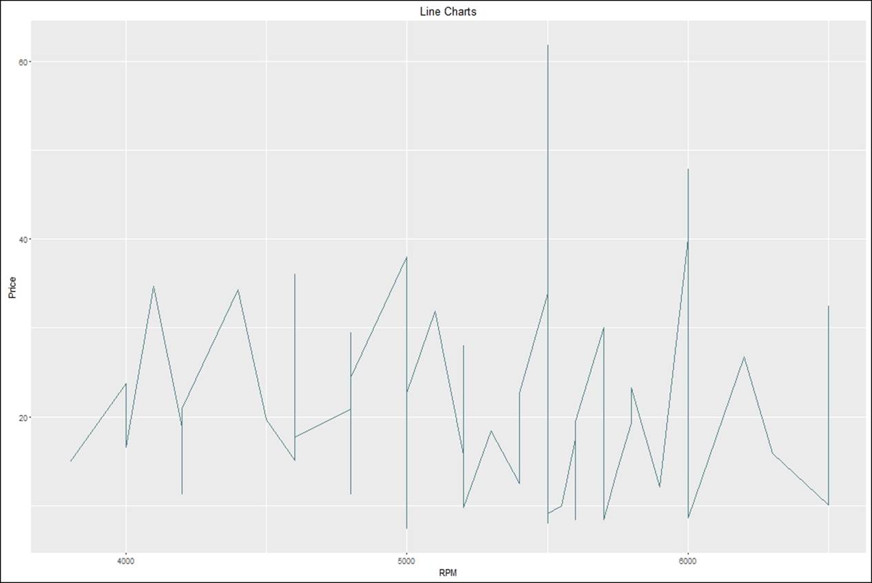 Line chart