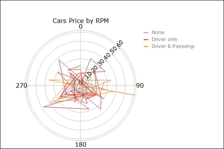 Polar charts using plotly