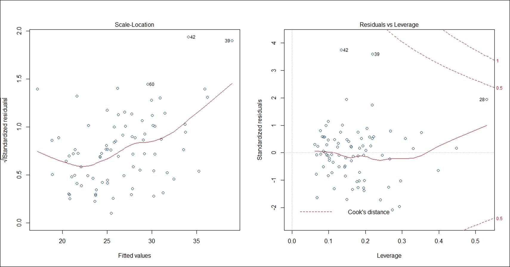 Linear regression