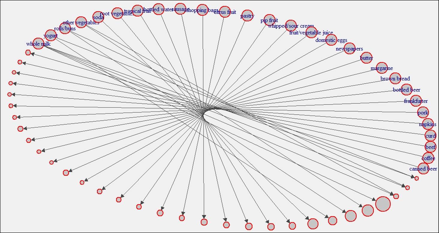 Visualizing association rules
