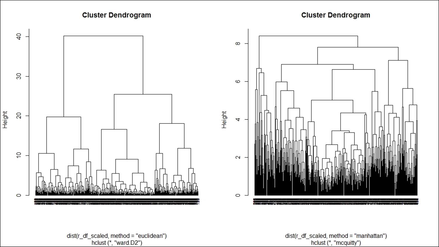 Hierarchical clustering