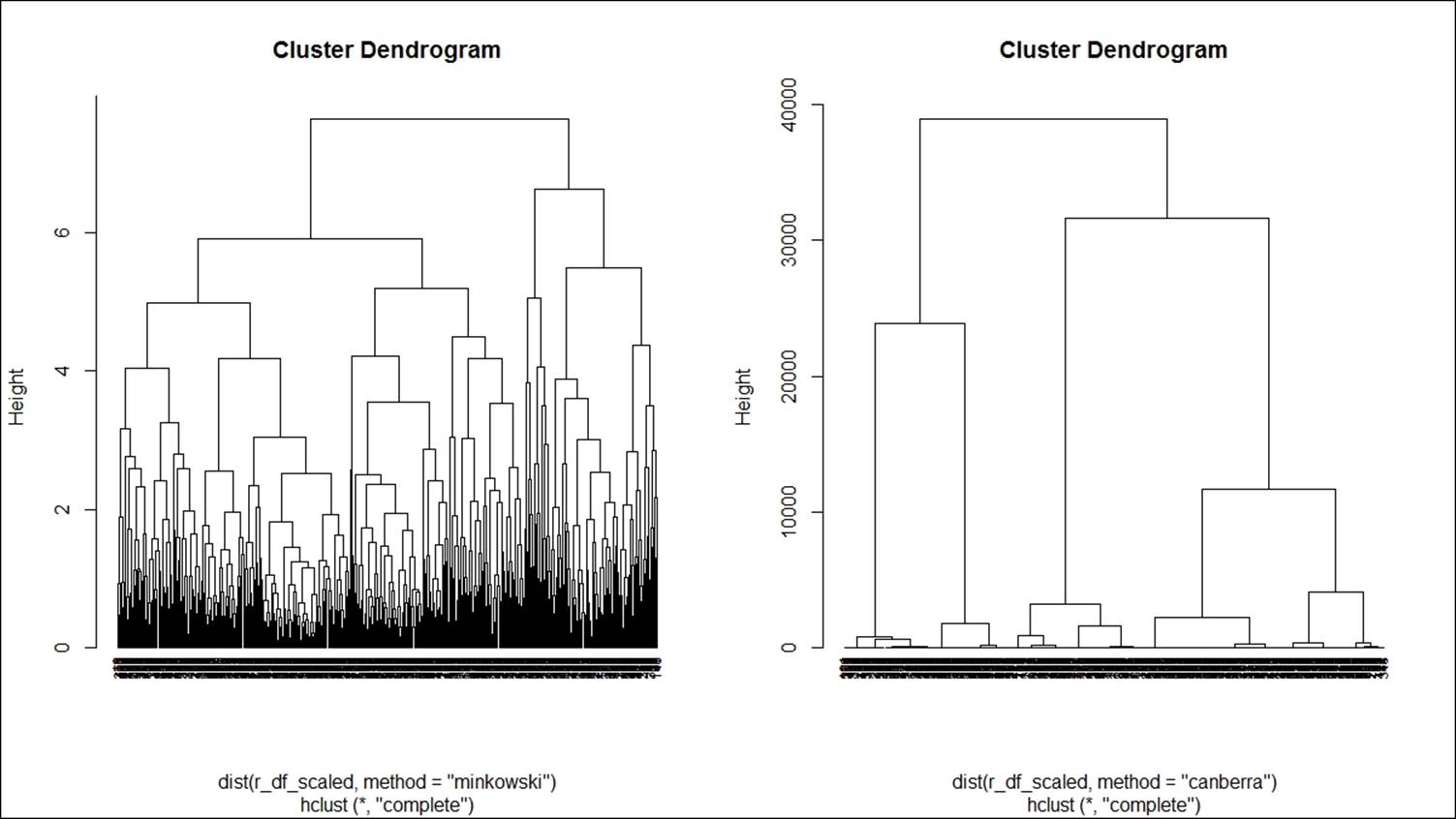 Hierarchical clustering