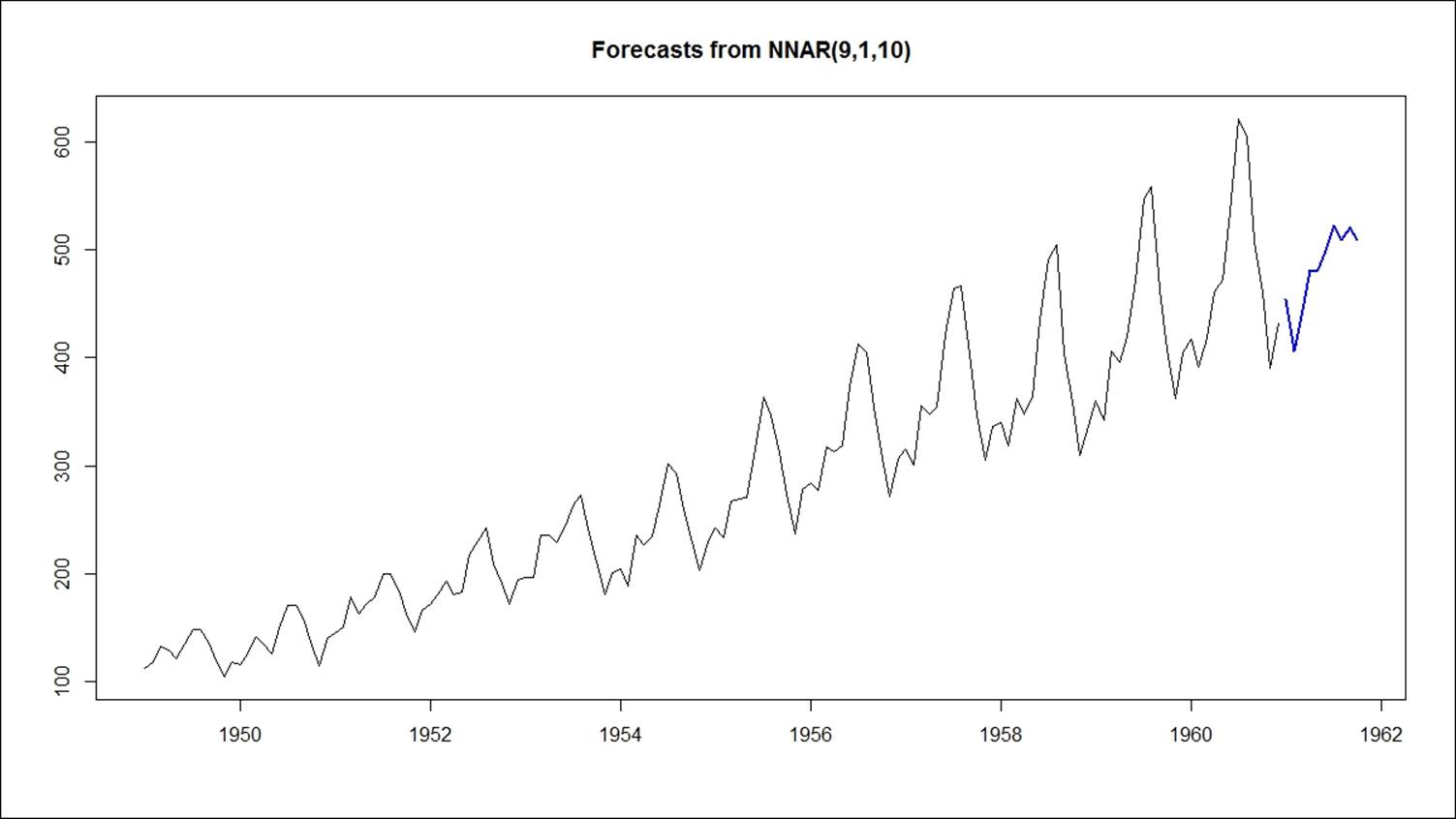 Neural networks for forecasting