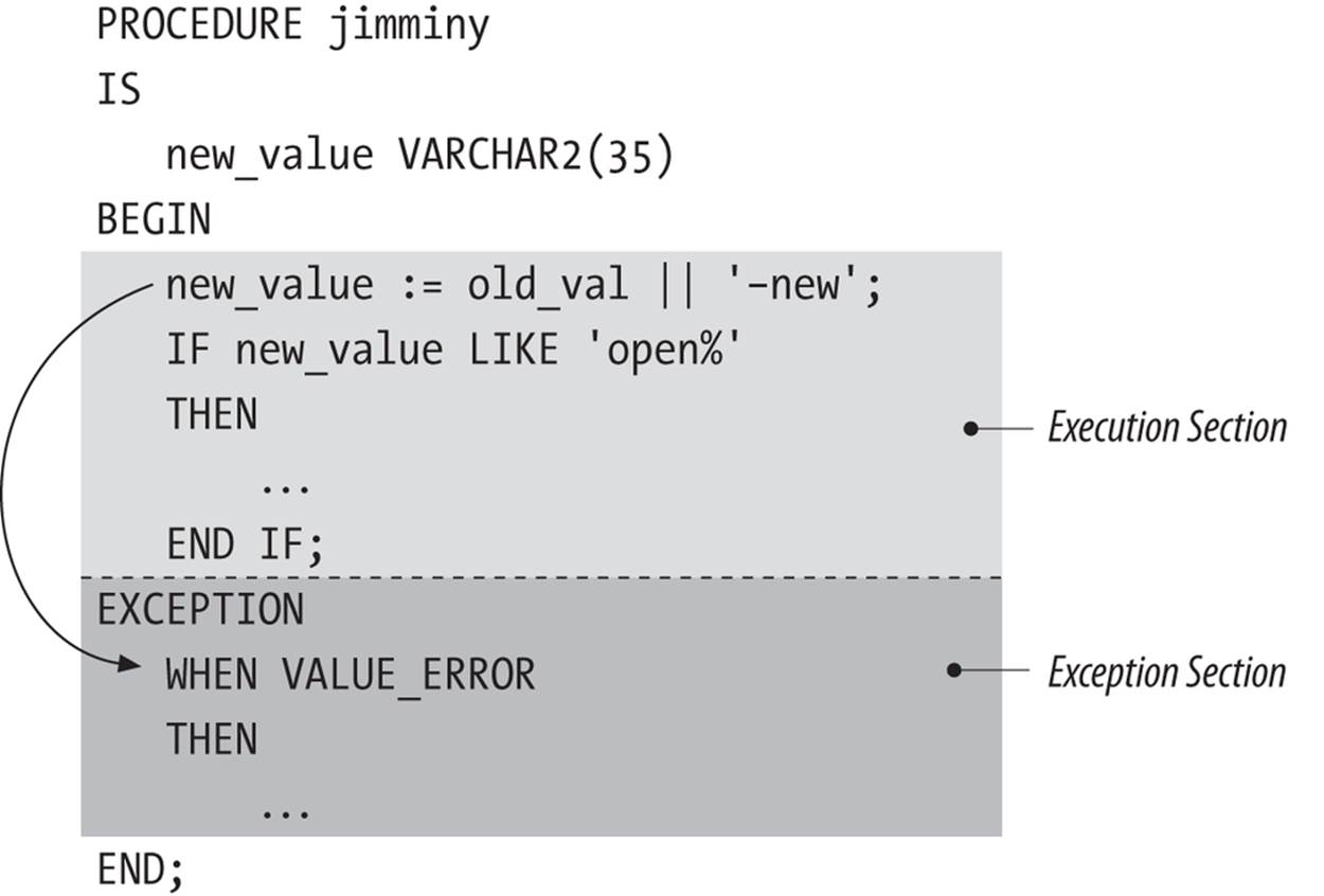 Exception-handling architecture