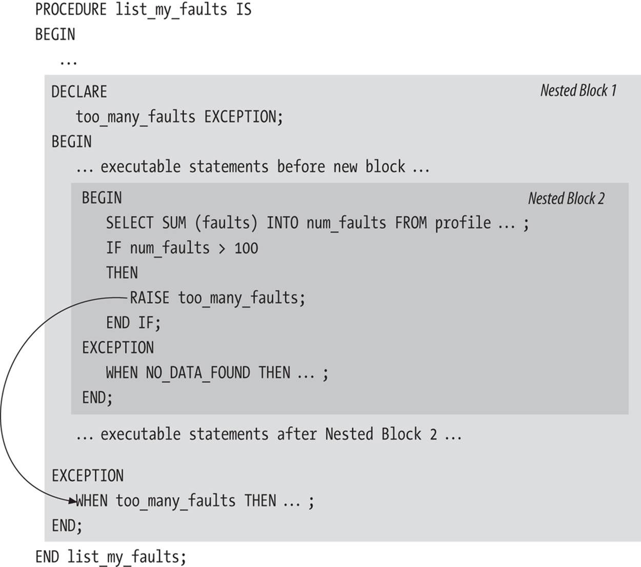 Propagation of exception handling to first nested block