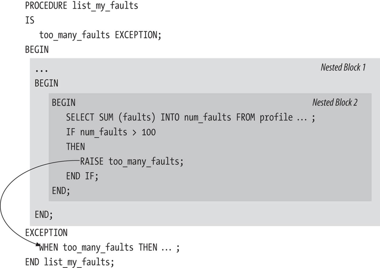 Exception raised in nested block handled by outermost block