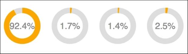 Pie chart showing the value in the center