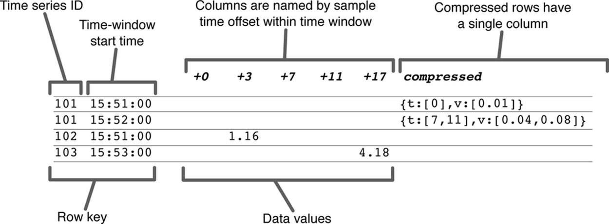 In the hybrid design, rows can be stored as a single data structure (blob). Note that the actual compressed data would likely be in a binary, compressed format. The compressed data are shown here in JSON format for ease of understanding.