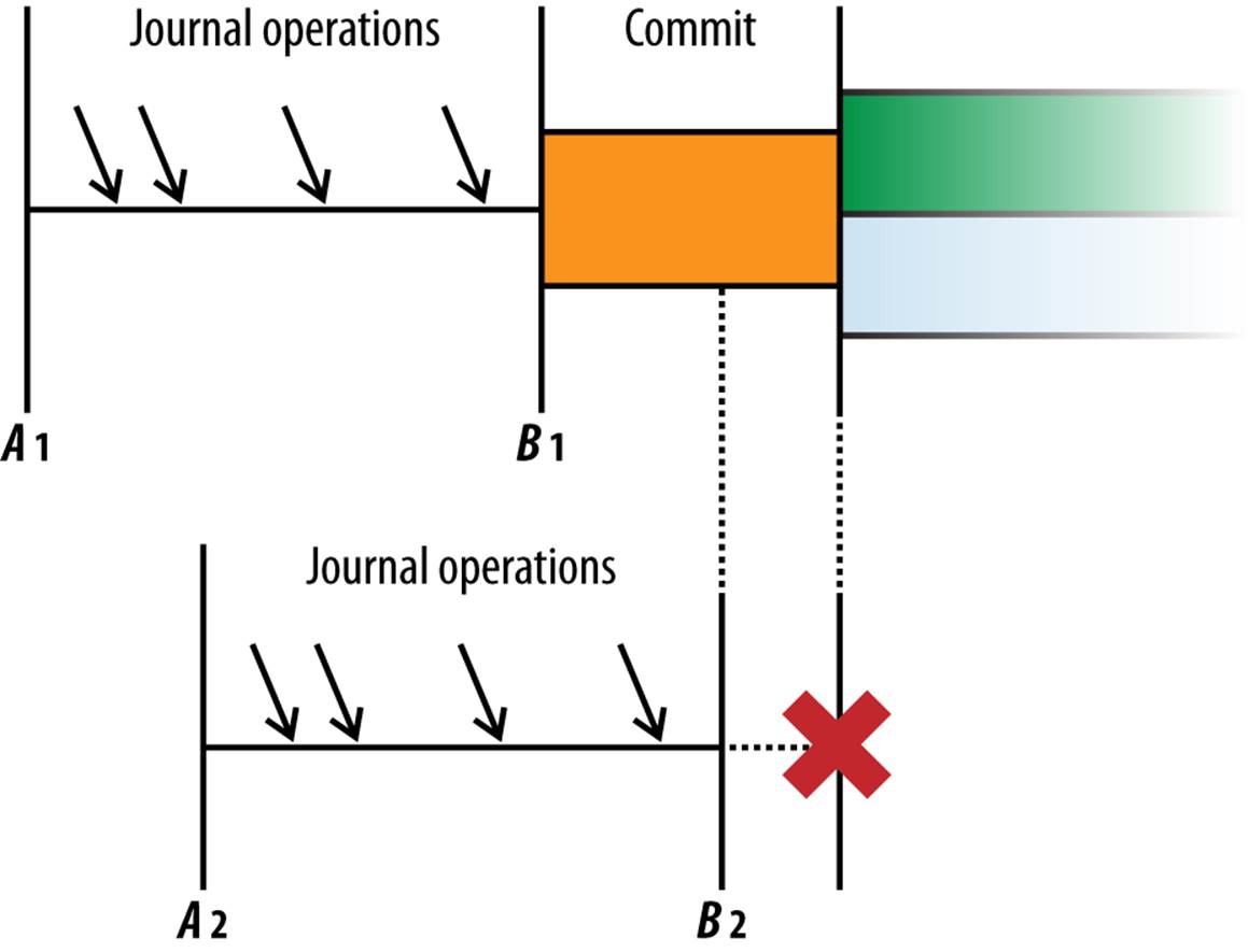 A timeline of two concurrent transactions; the first to commit &ldquo;wins&rdquo;