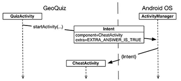 Intent extras: communicating with other activities