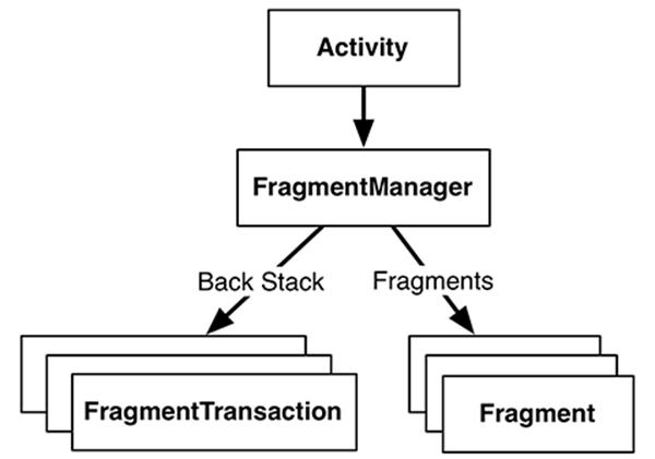 The FragmentManager