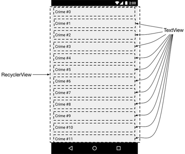 A RecyclerView with child TextViews