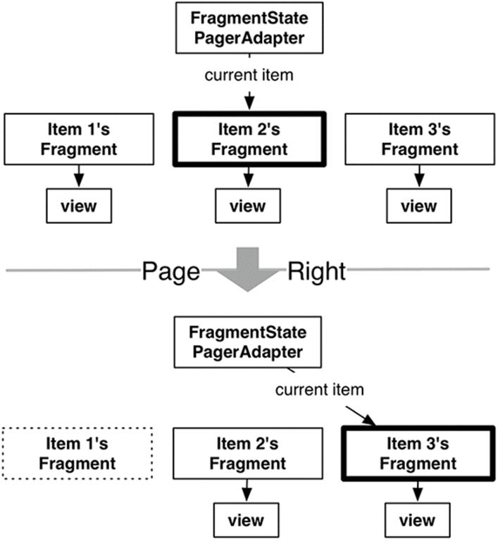 FragmentStatePagerAdapter&rsquo;s fragment management