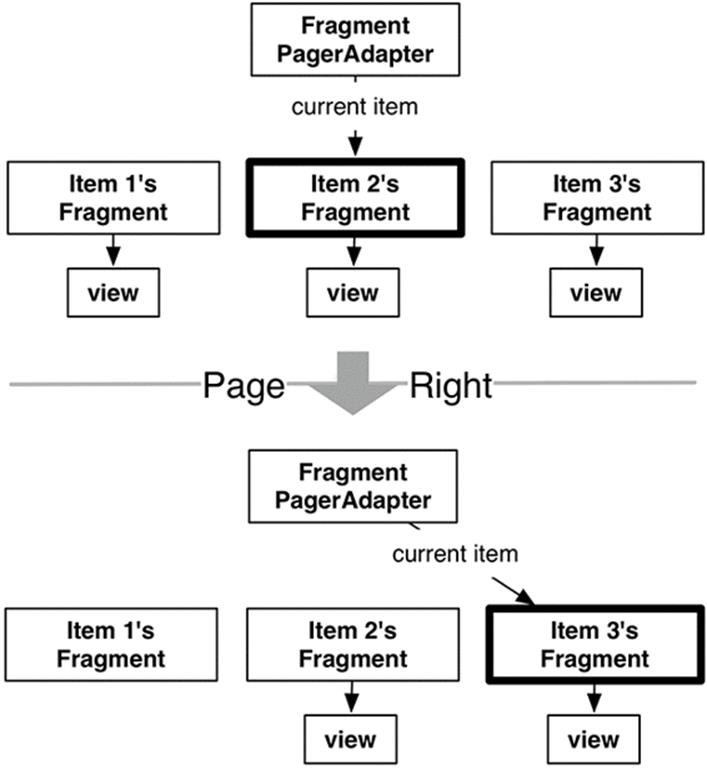 FragmentPagerAdapter&rsquo;s fragment management