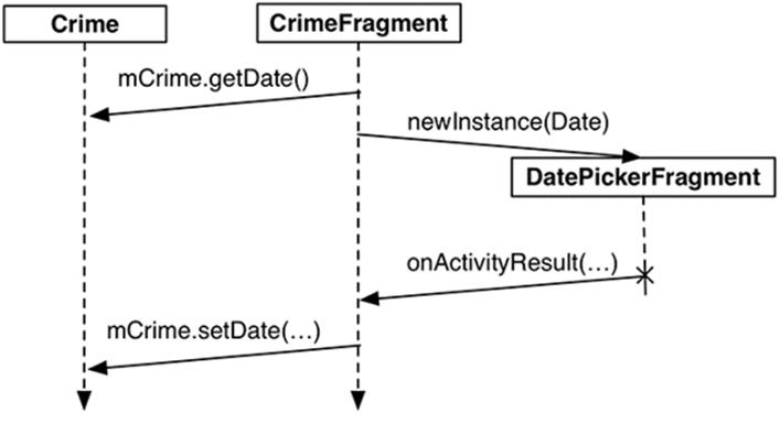 Sequence of events between CrimeFragment and DatePickerFragment