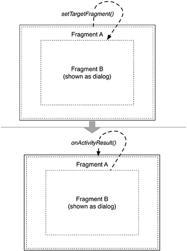 Inter-fragment communication on tablets
