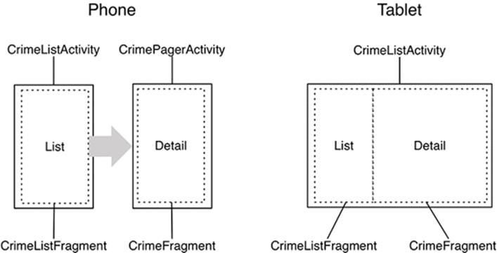 Different types of layouts