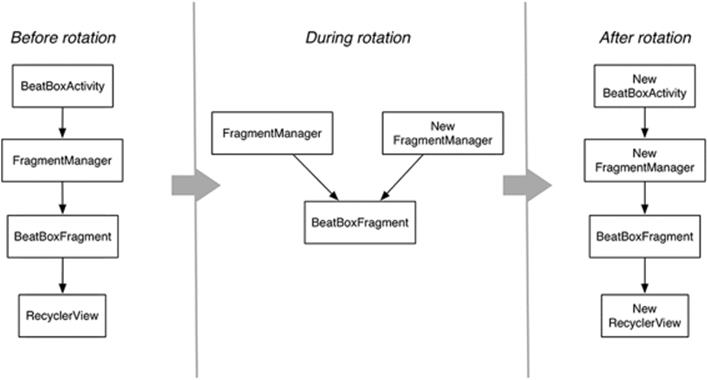Rotation with a retained UI fragment