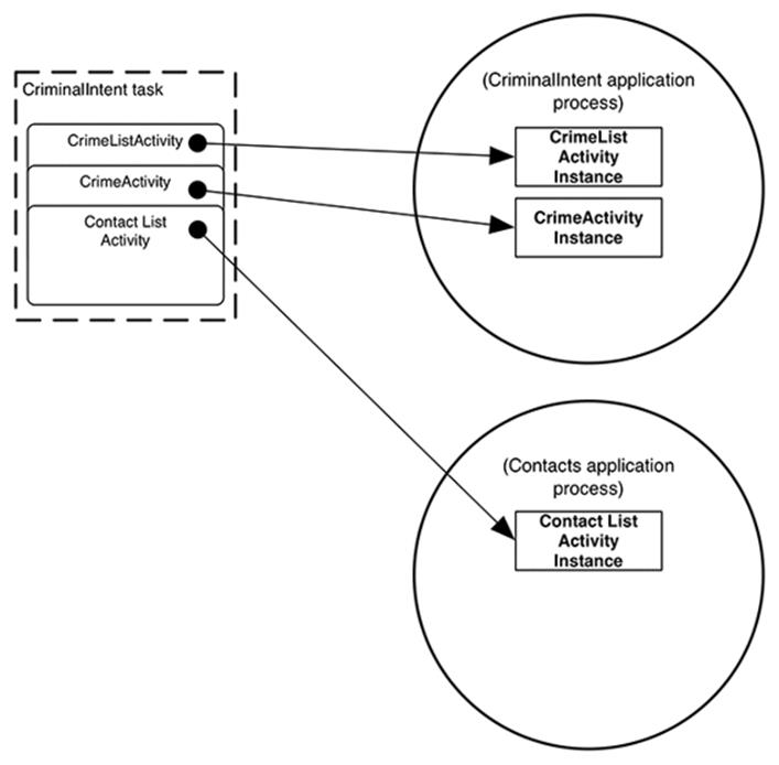Tasks and processes