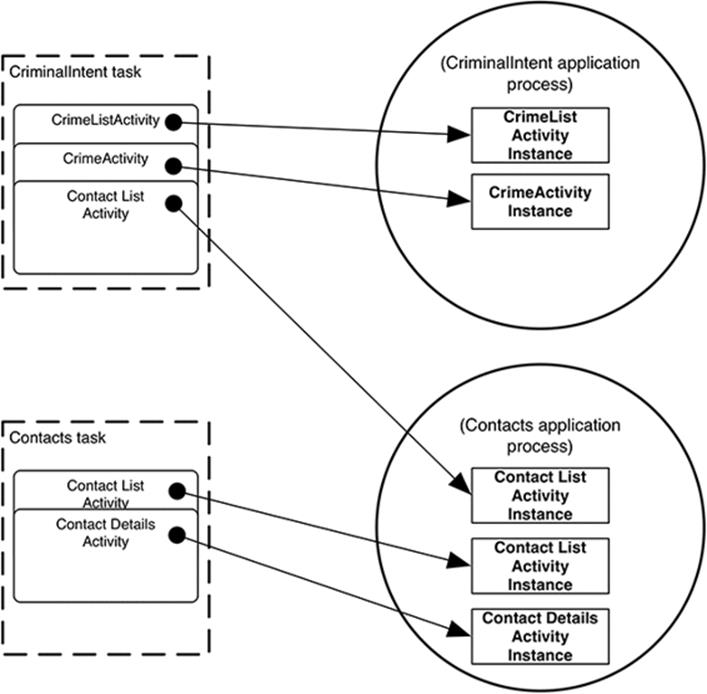 Tasks and processes