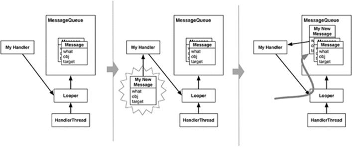 Creating a Message and sending it