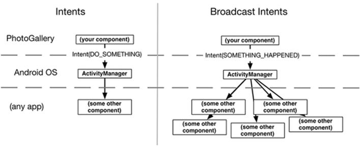 Regular intents vs. broadcast intents