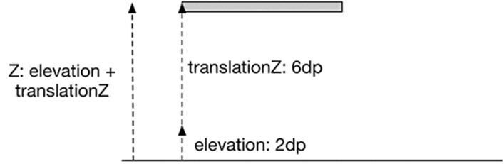 Z and translationZ