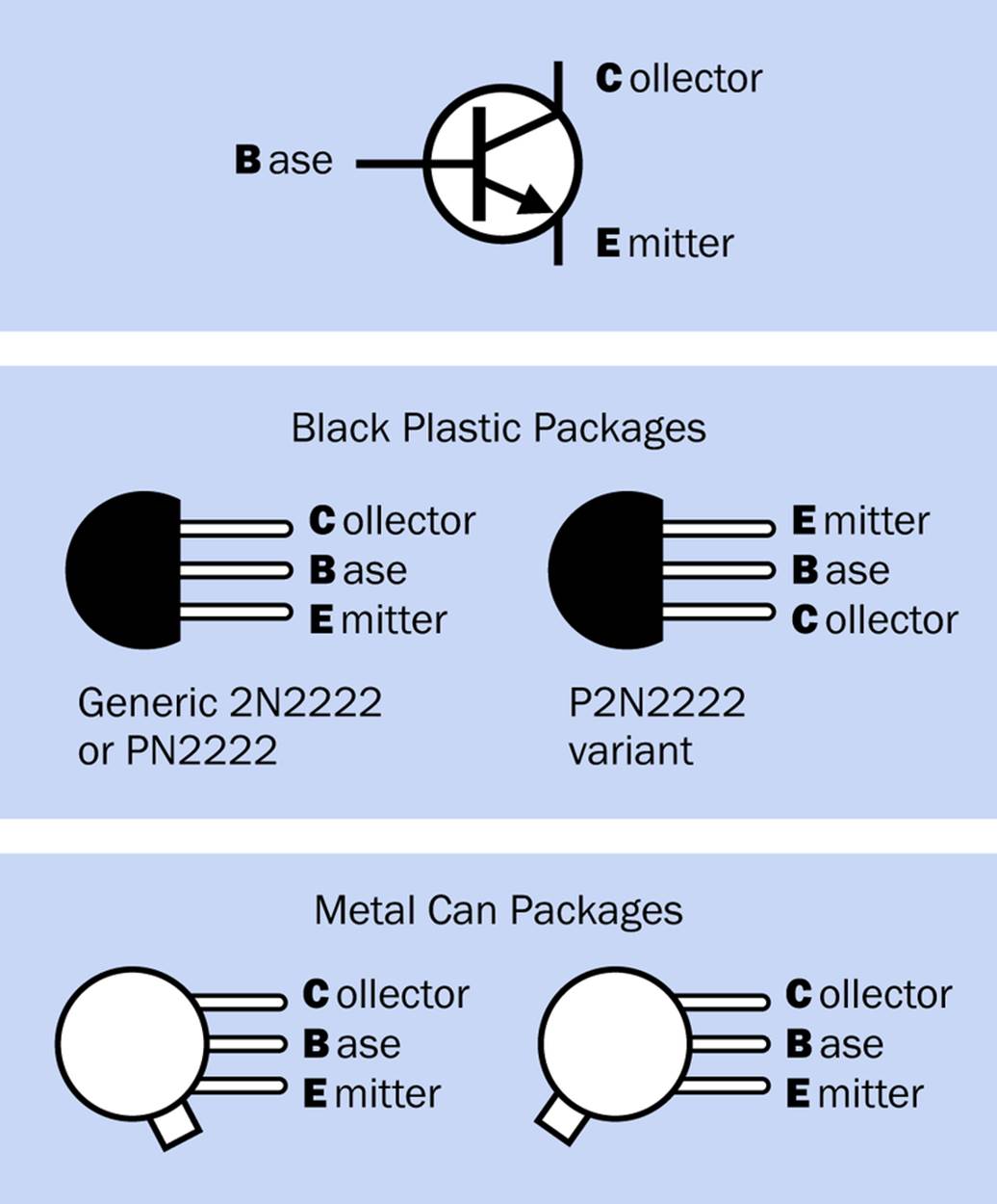 The schematic symbol for an NPN transistor, and simplified views of components seen from above. See the important warning in the text regarding reversed leads on the P2N2222.