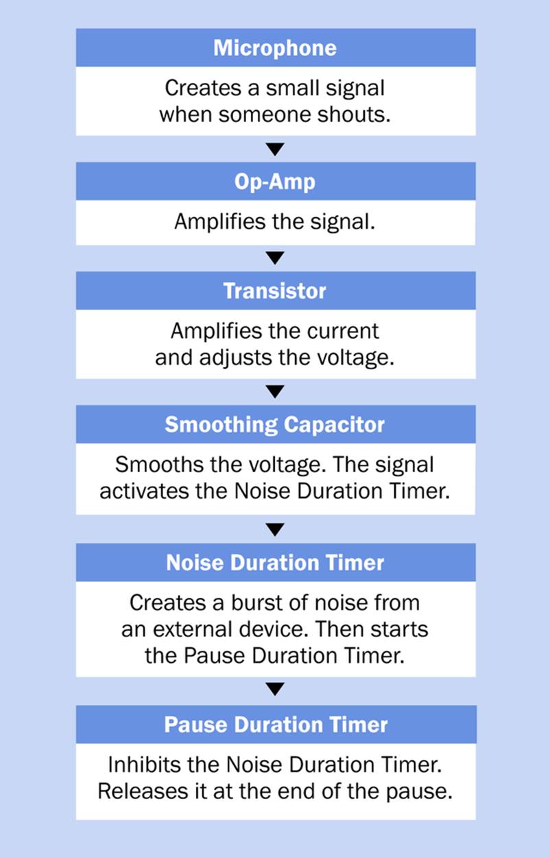 A flowchart illustrating the logic of the final version of the Noise Protest Device.