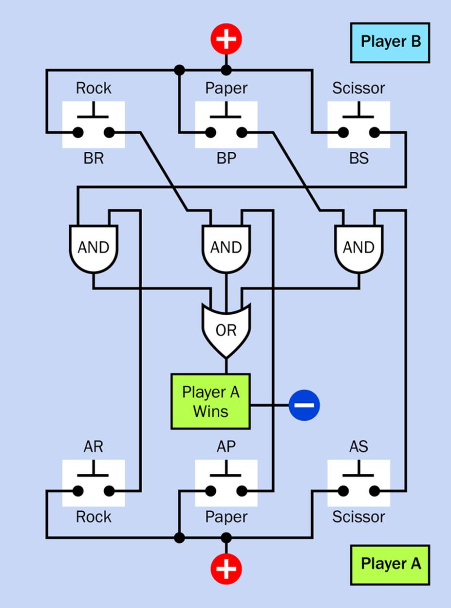 This network of logic gates will display a &ldquo;Win&rdquo; message in response to any of the three winning combinations for Player A in the Rock, Paper, Scissors game.