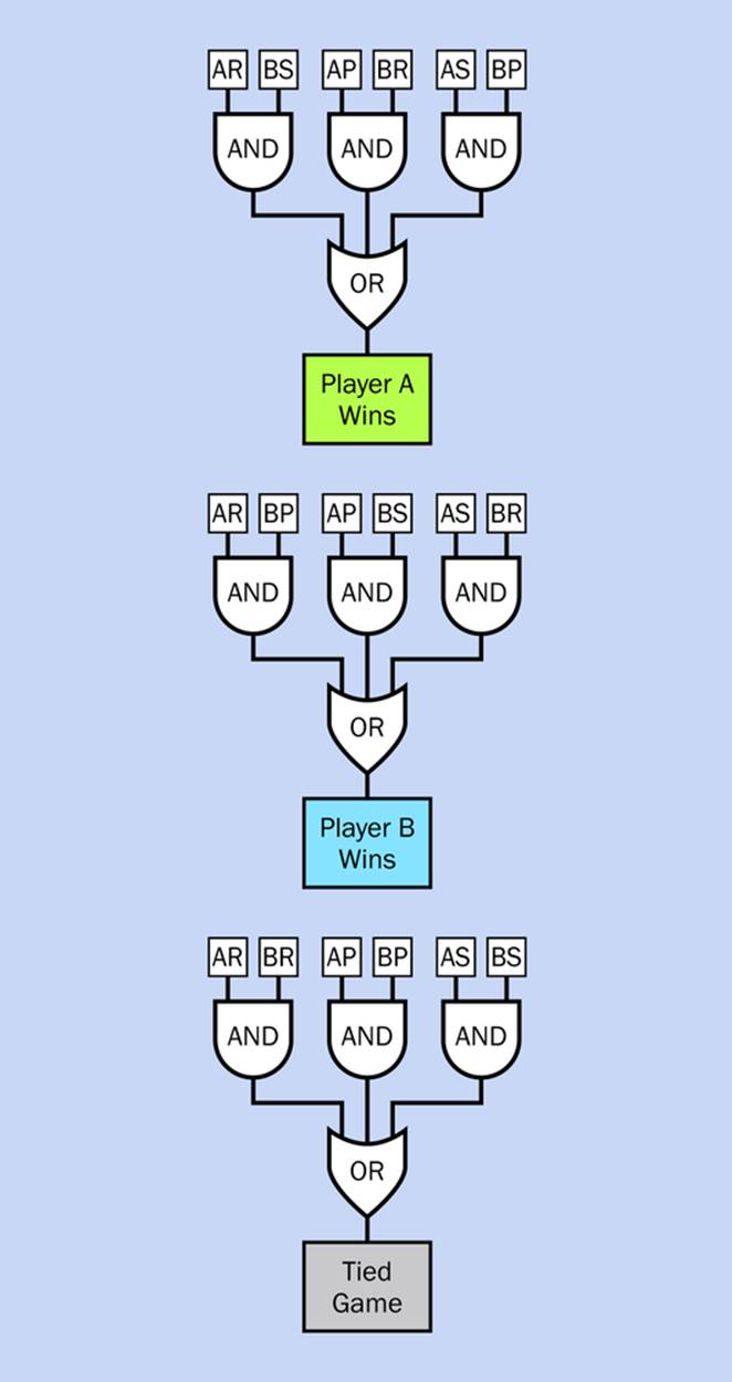Three logic networks to give appropriate messages for each of the winning switch combinations and the tie combinations in the Rock, Paper, Scissors game.