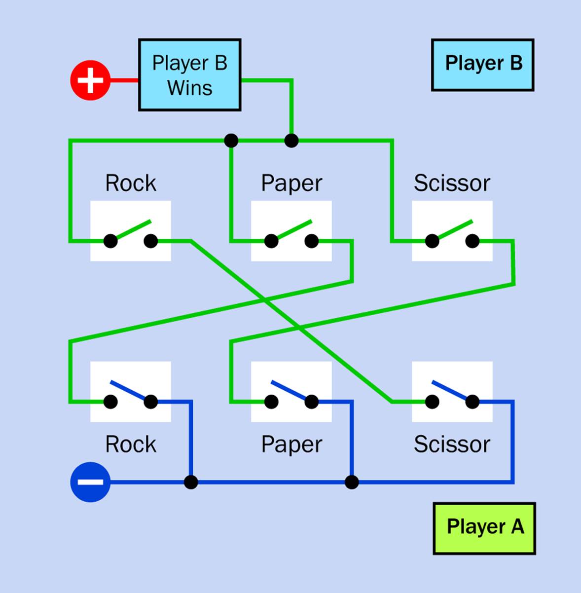 A switched circuit that produces a &ldquo;Win&rdquo; output for any of the combinations favoring Player B in a Rock, Paper, Scissors game.
