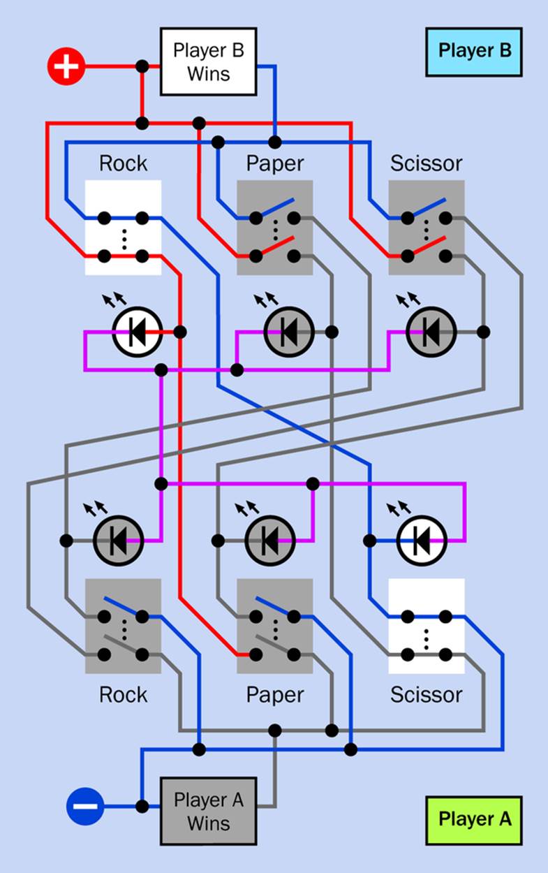 In this example showing how two switches illuminate the appropriate LEDs, Player B has chosen &ldquo;Rock&rdquo; while Player A has chosen &ldquo;Scissors.&rdquo;