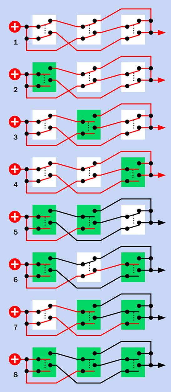 Wired in this way, three normally-closed double-pole switches will allow current to pass through when no switches or a single switch is pressed, but will block current when two or three switches are pressed. The green highlight indicates switch(es) that are pressed.
