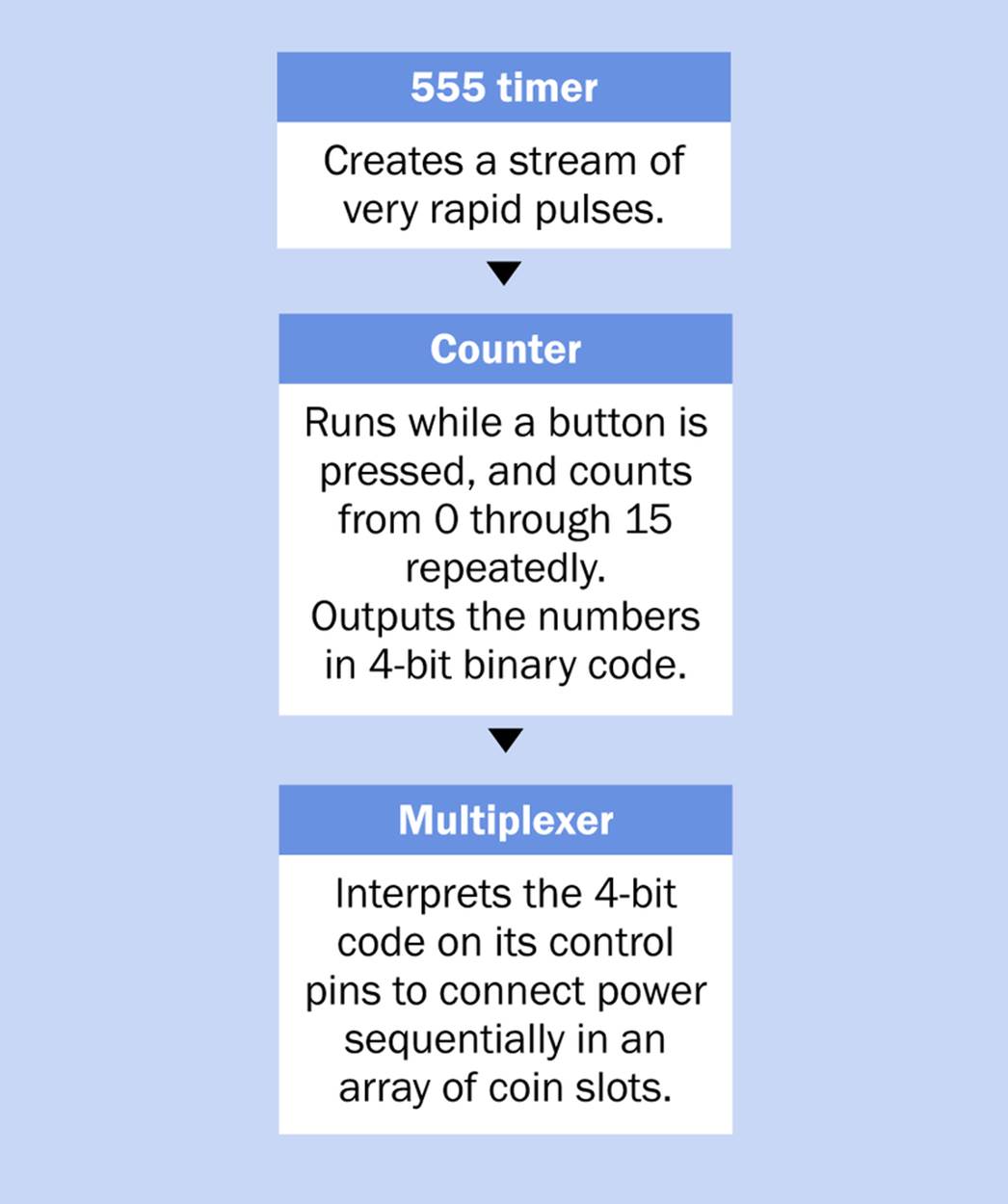 The system to choose a random number which will be interpreted by a multiplexer, to choose one of sixteen coin slots.