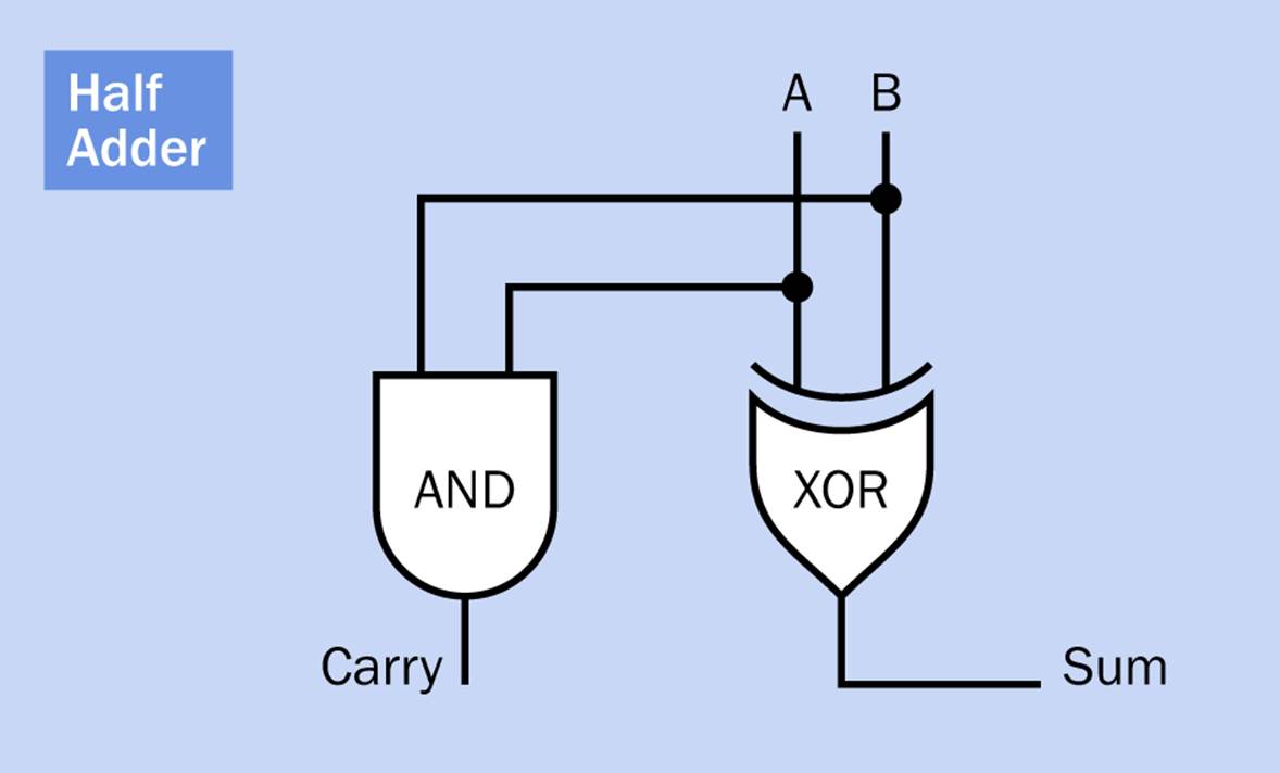 Probably the simplest way for logic gates to add two binary digits, and generate a &ldquo;carry 1&rdquo; if necessary, is with an XOR gate and an AND gate.