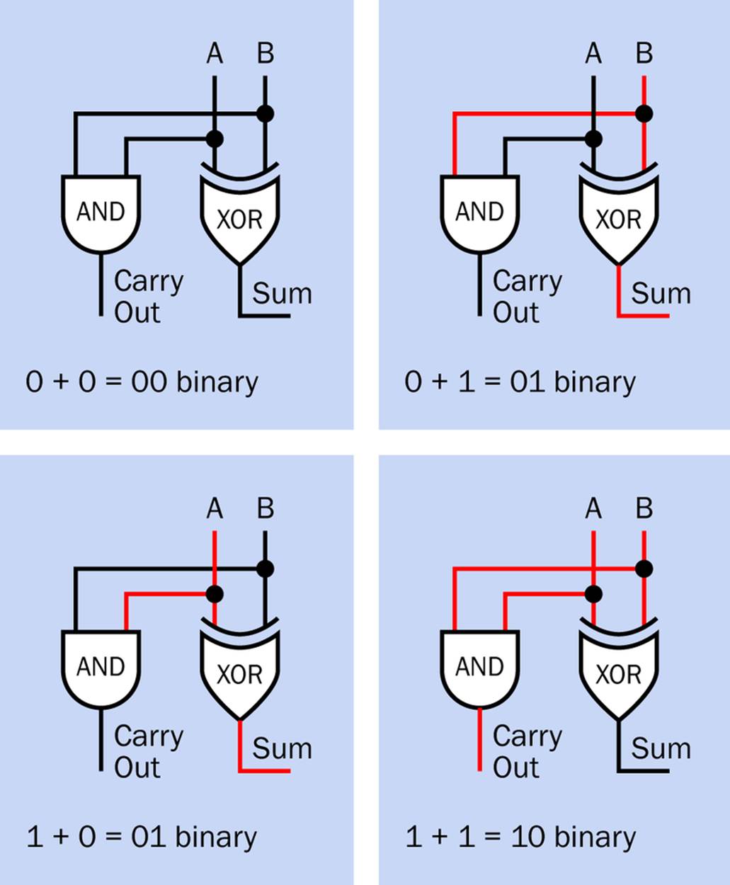 The four possible input combinations to a half adder, and the resulting outputs. Red is interpreted to mean 1, while black means 0.