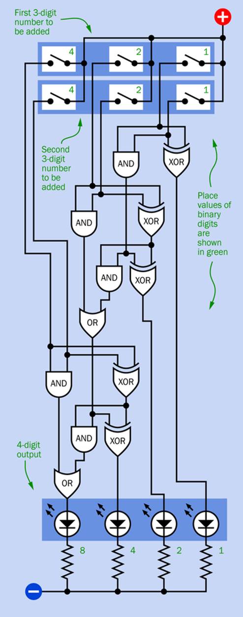 Logic diagram showing gates that can sum two three-bit binary numbers, with a four-bit binary output.
