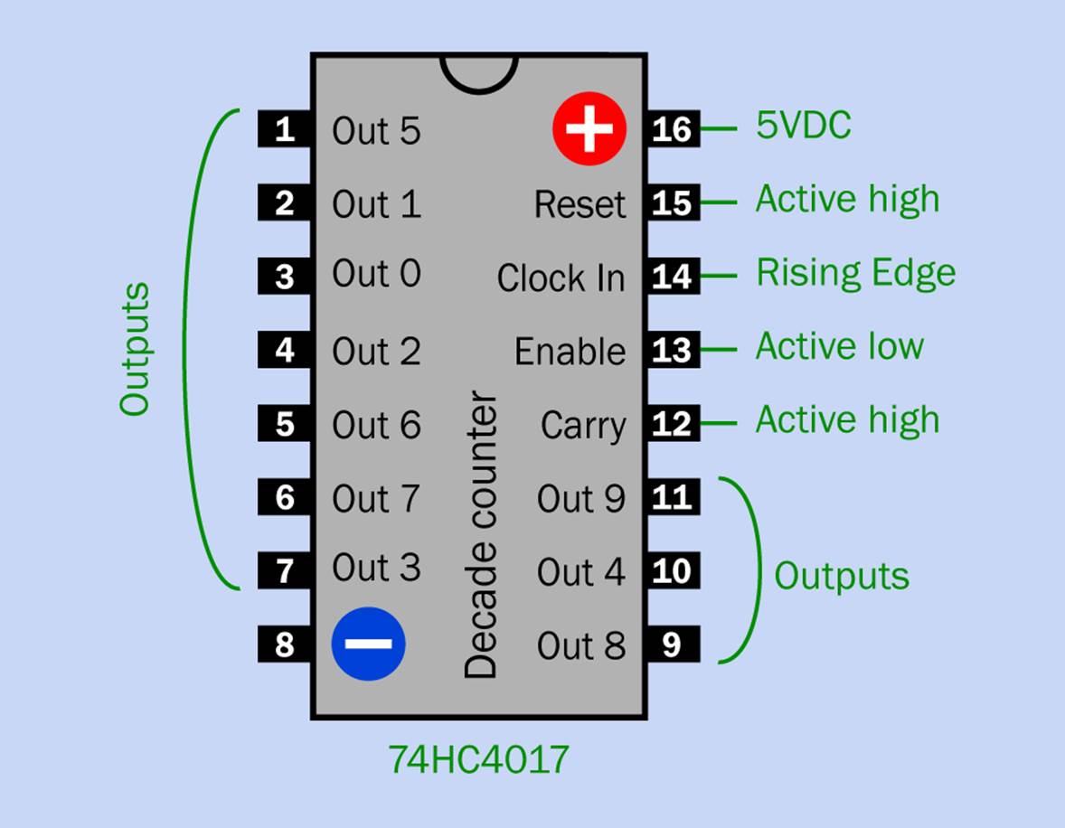 Pinouts of a 74HC4017 counter. This is a ring counter, meaning that its outputs are decoded&mdash;they are powered one at a time instead of in a binary-coded combination. Because it has ten outputs, this is also classified as a decade counter.