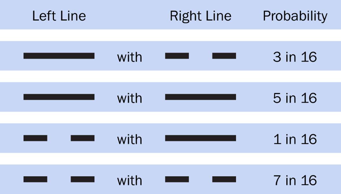 Probabilities of each combination of hexagram lines in a &ldquo;slice&rdquo; composed of one line from the left hexagram and one line from the right hexagram.