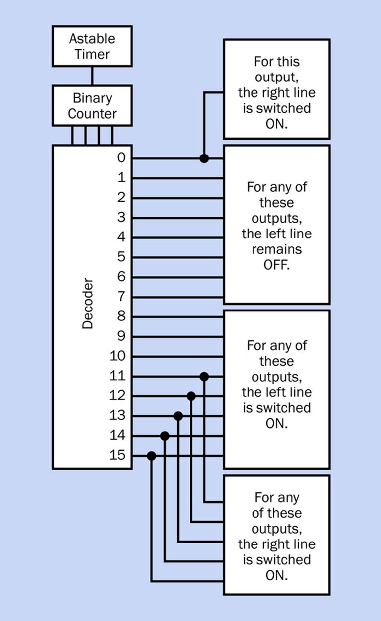 How the outputs from a decoder can be grouped so that a random selection has the correct odds for creating a pair of hexagram lines.