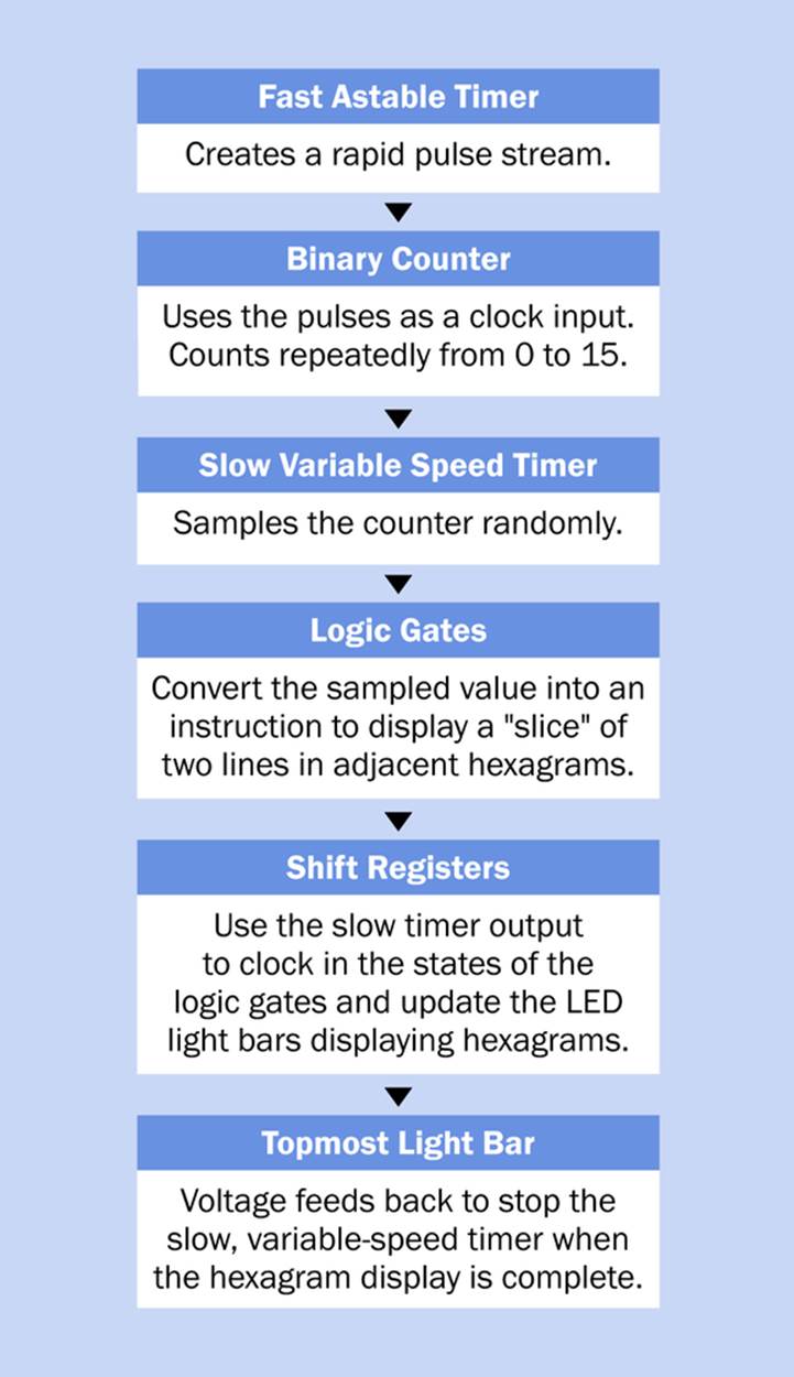 The basic principle of the Ching Thing is outlined in this flow diagram.
