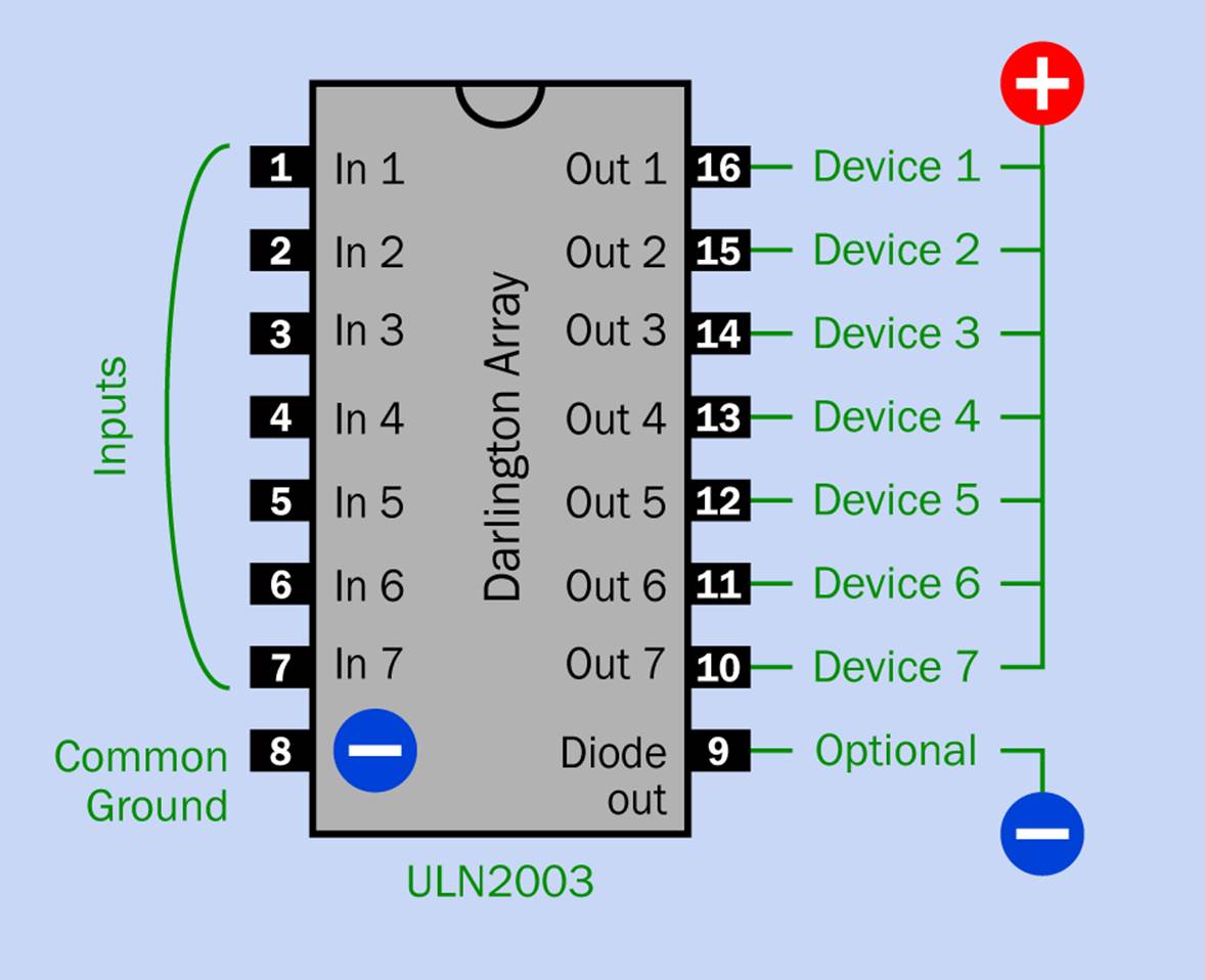 Pinouts of the ULN2003 Darlington array, which contains seven transistor pairs, each capable of sinking up to 500mA.