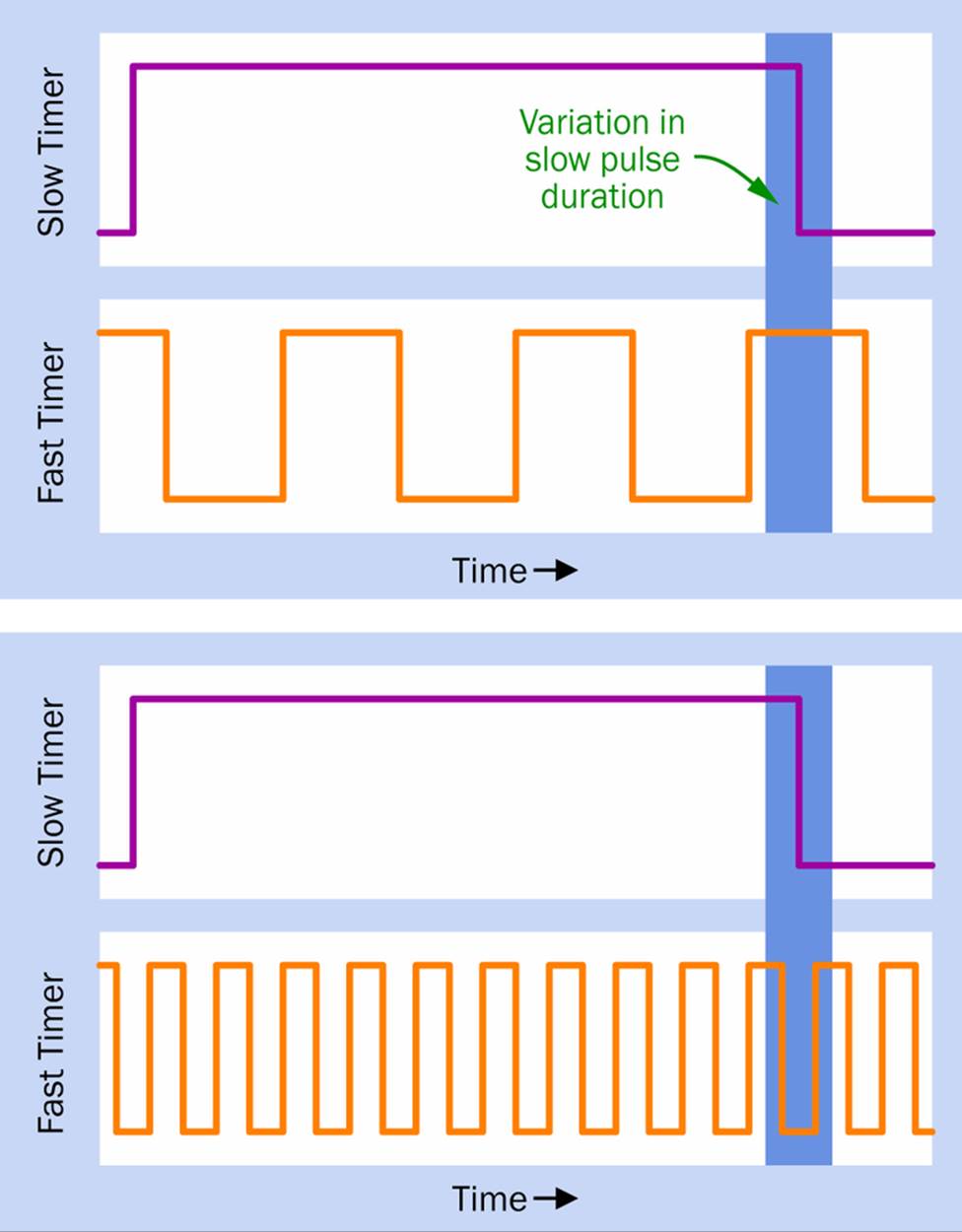 When a slow timer controls a second timer, variations in the slow timer speed (shown by the darker blue rectangle) will stop the second timer at a wider range of pulses when the second timer is running faster.
